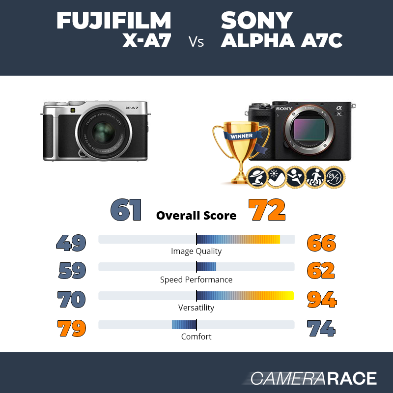 ¿Mejor Fujifilm X-A7 o Sony Alpha A7c?