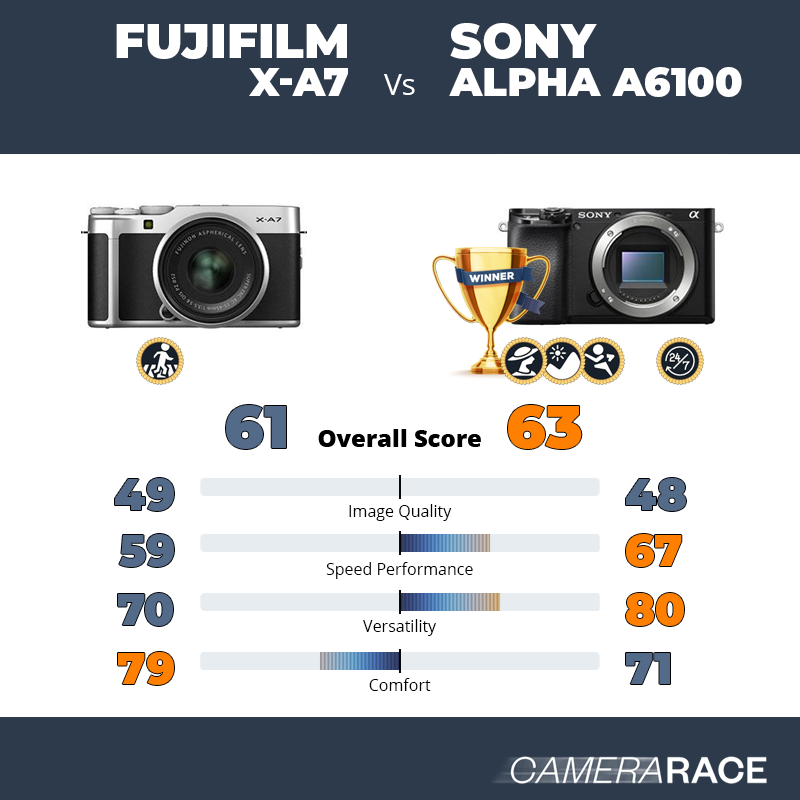 ¿Mejor Fujifilm X-A7 o Sony Alpha a6100?