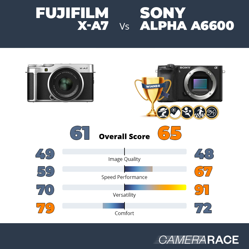¿Mejor Fujifilm X-A7 o Sony Alpha a6600?