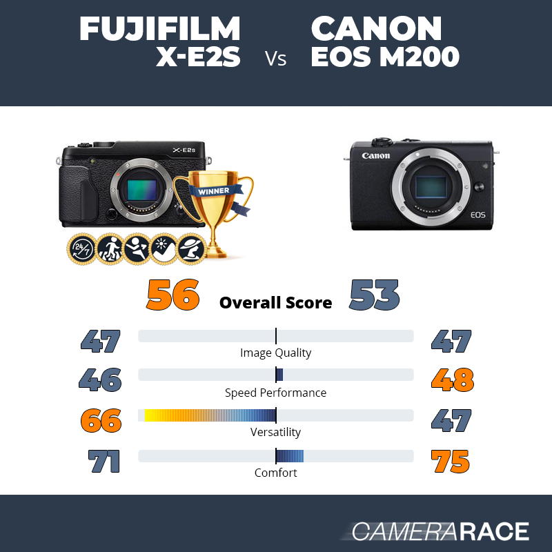 Le Fujifilm X-E2S est-il mieux que le Canon EOS M200 ?