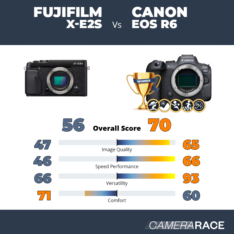Fujifilm X-E2S vs Canon EOS R6, which is better?