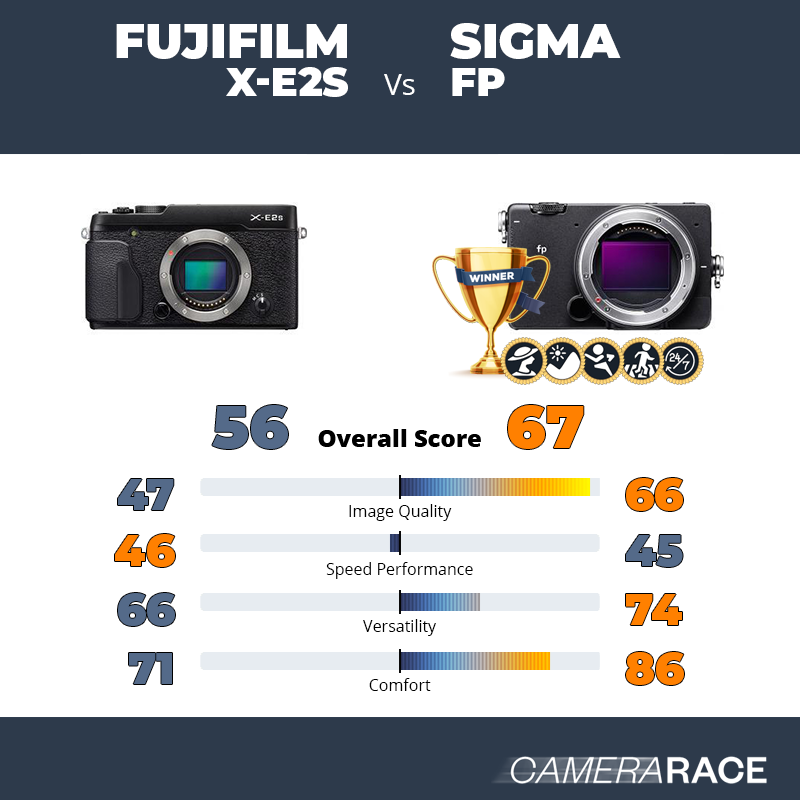 Fujifilm X-E2S vs Sigma fp, which is better?