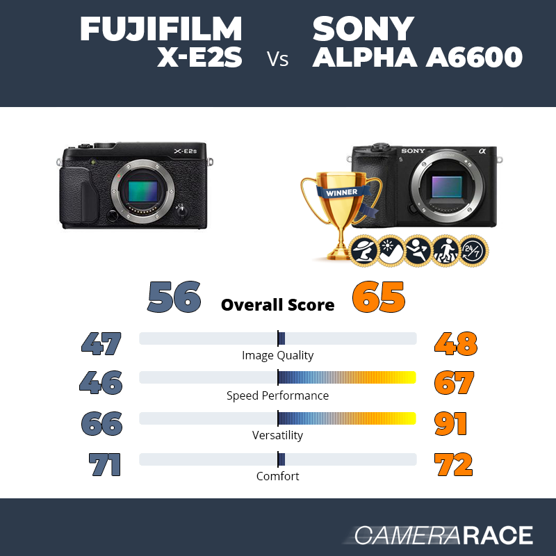 Fujifilm X-E2S vs Sony Alpha a6600, which is better?
