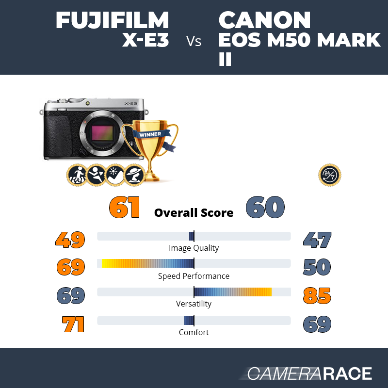 Le Fujifilm X-E3 est-il mieux que le Canon EOS M50 Mark II ?