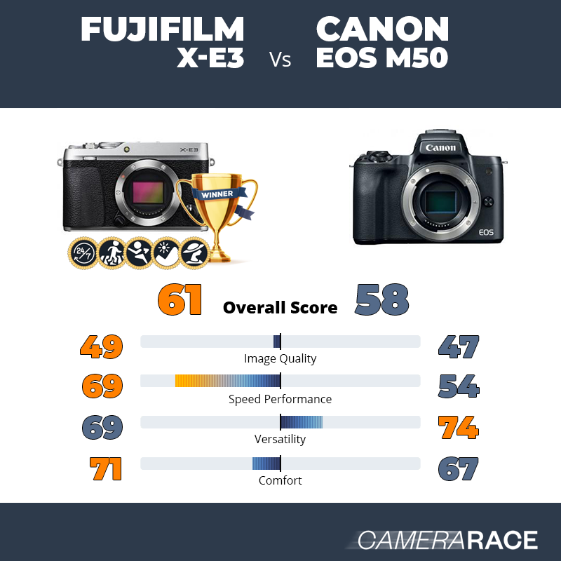 Le Fujifilm X-E3 est-il mieux que le Canon EOS M50 ?