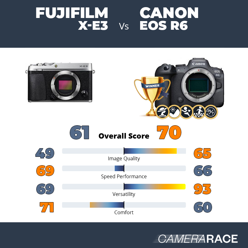 Fujifilm X-E3 vs Canon EOS R6, which is better?