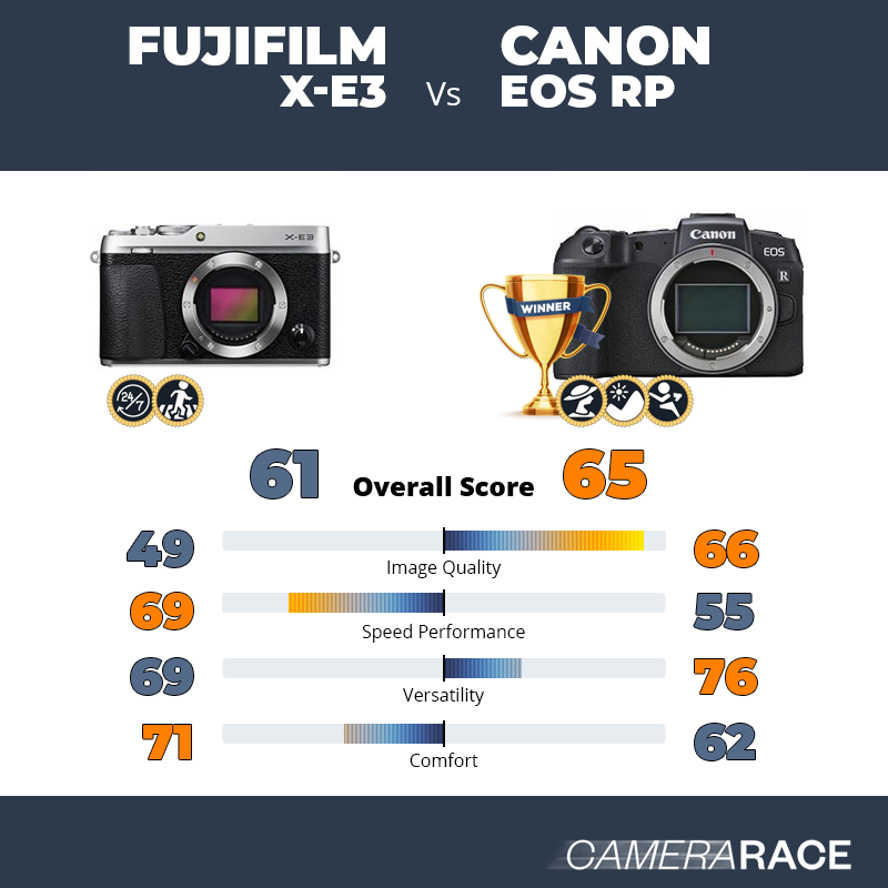 Meglio Fujifilm X-E3 o Canon EOS RP?