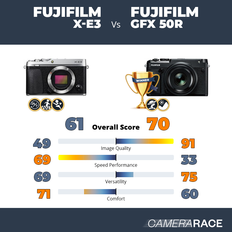 Meglio Fujifilm X-E3 o Fujifilm GFX 50R?