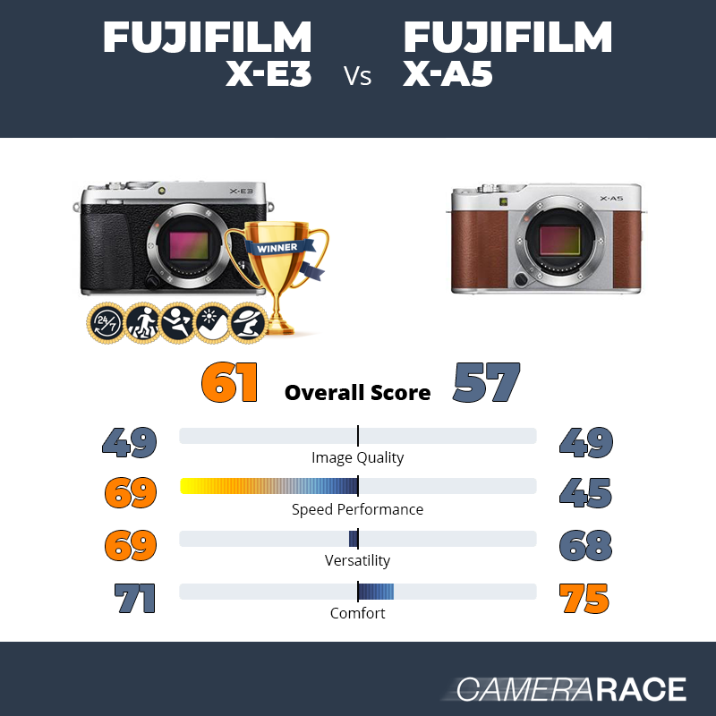 Le Fujifilm X-E3 est-il mieux que le Fujifilm X-A5 ?