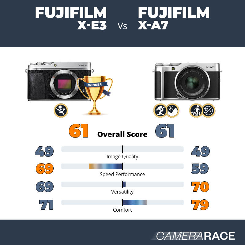 Le Fujifilm X-E3 est-il mieux que le Fujifilm X-A7 ?