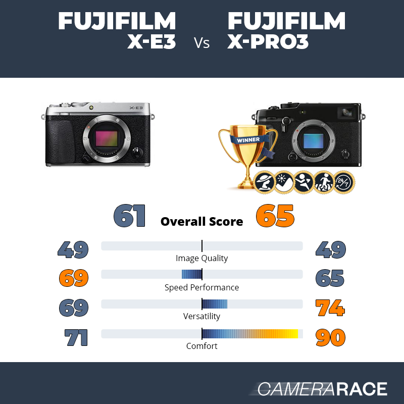 Le Fujifilm X-E3 est-il mieux que le Fujifilm X-Pro3 ?