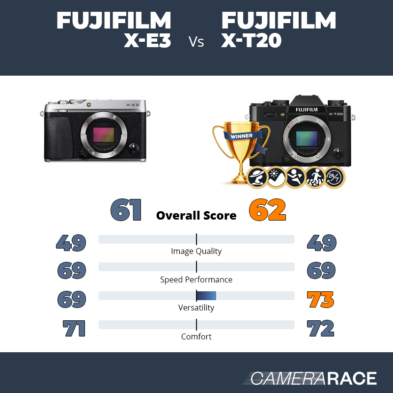 Le Fujifilm X-E3 est-il mieux que le Fujifilm X-T20 ?