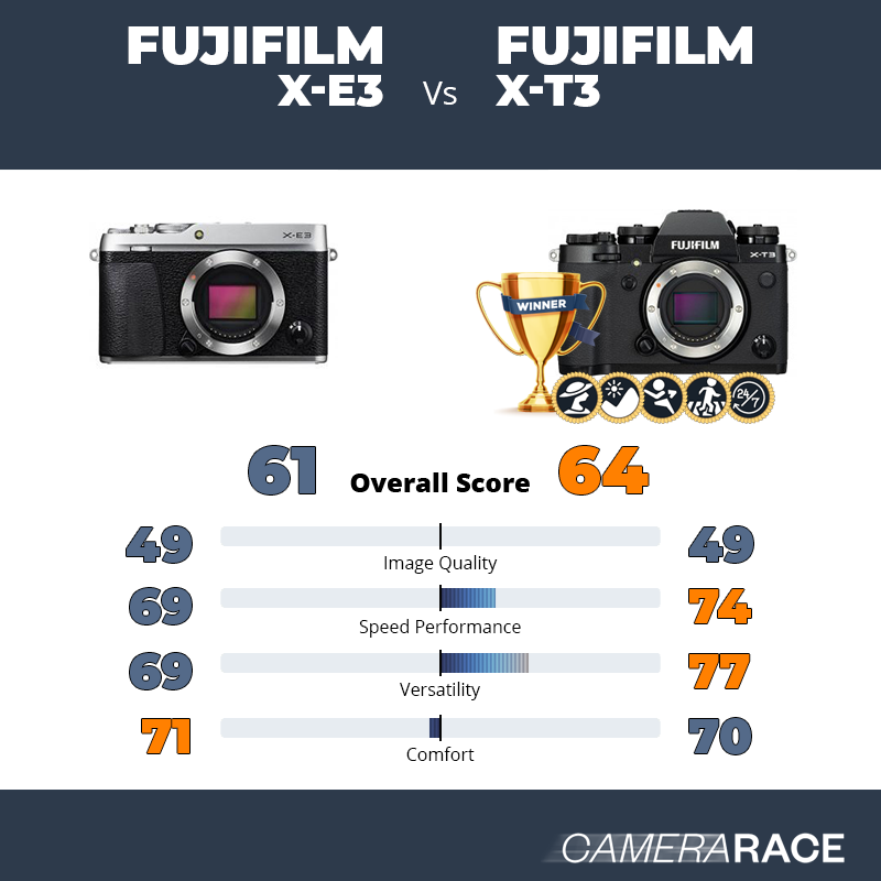 Meglio Fujifilm X-E3 o Fujifilm X-T3?