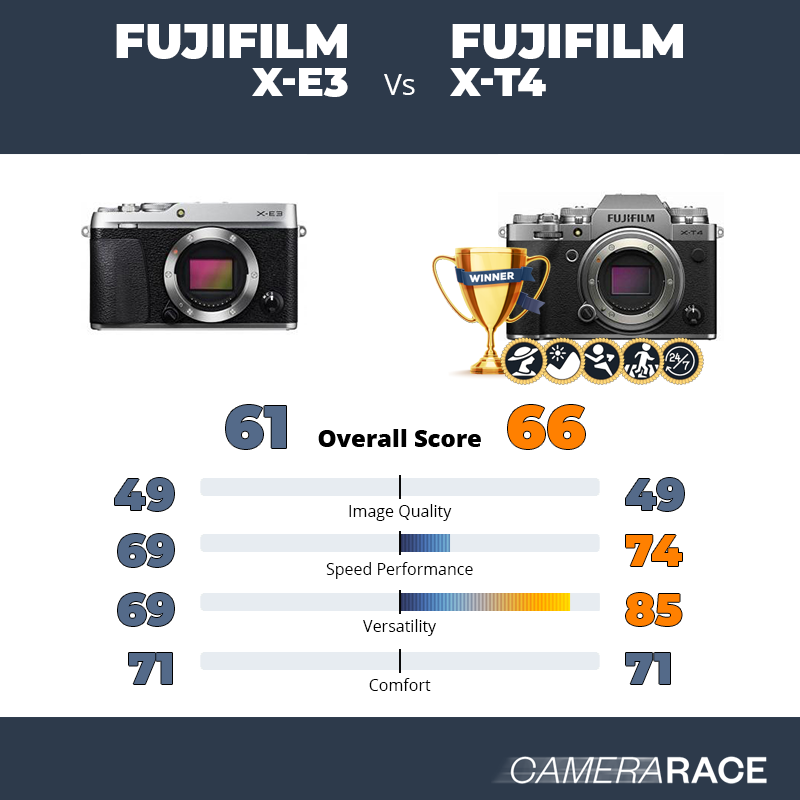 Meglio Fujifilm X-E3 o Fujifilm X-T4?