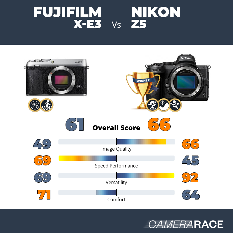 Meglio Fujifilm X-E3 o Nikon Z5?