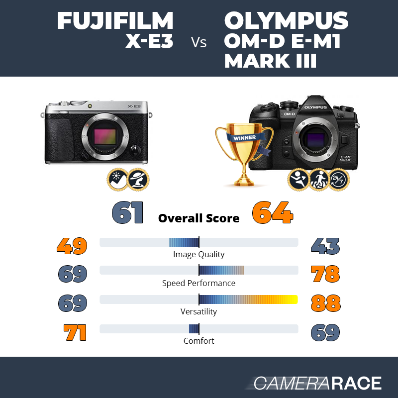 Meglio Fujifilm X-E3 o Olympus OM-D E-M1 Mark III?