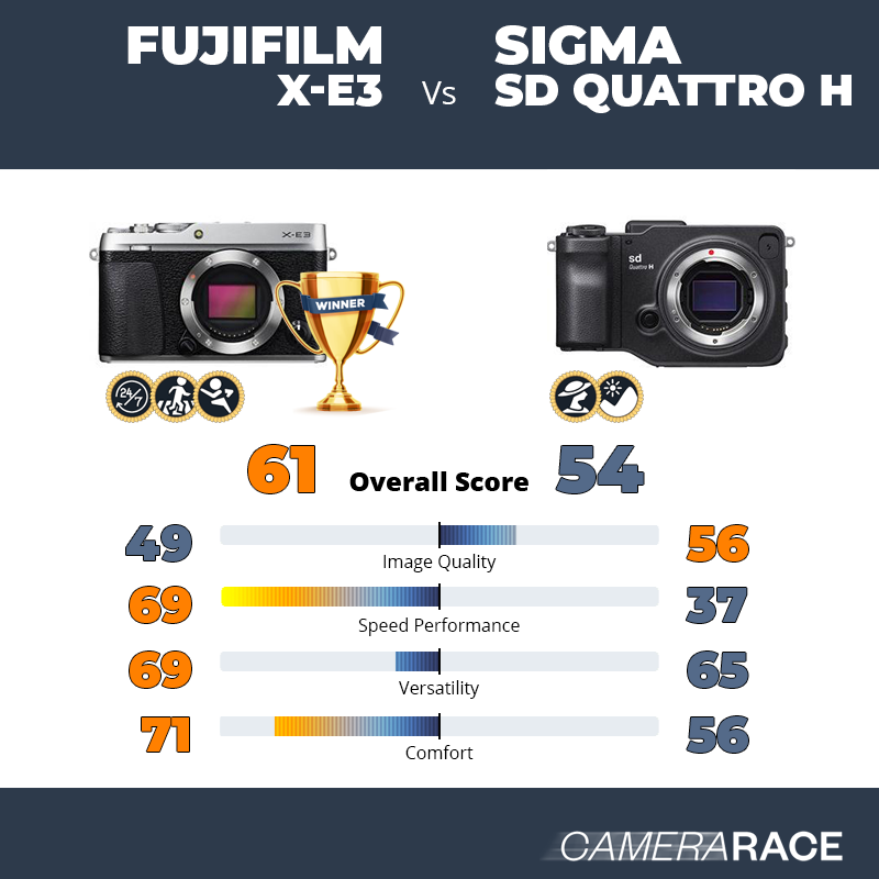 Le Fujifilm X-E3 est-il mieux que le Sigma sd Quattro H ?