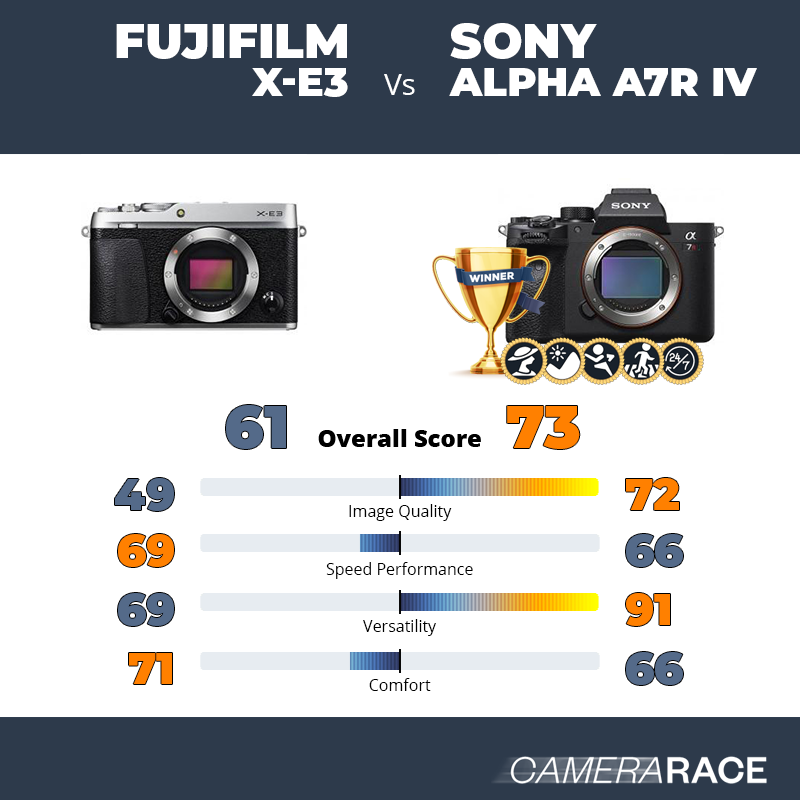 Le Fujifilm X-E3 est-il mieux que le Sony Alpha A7R IV ?