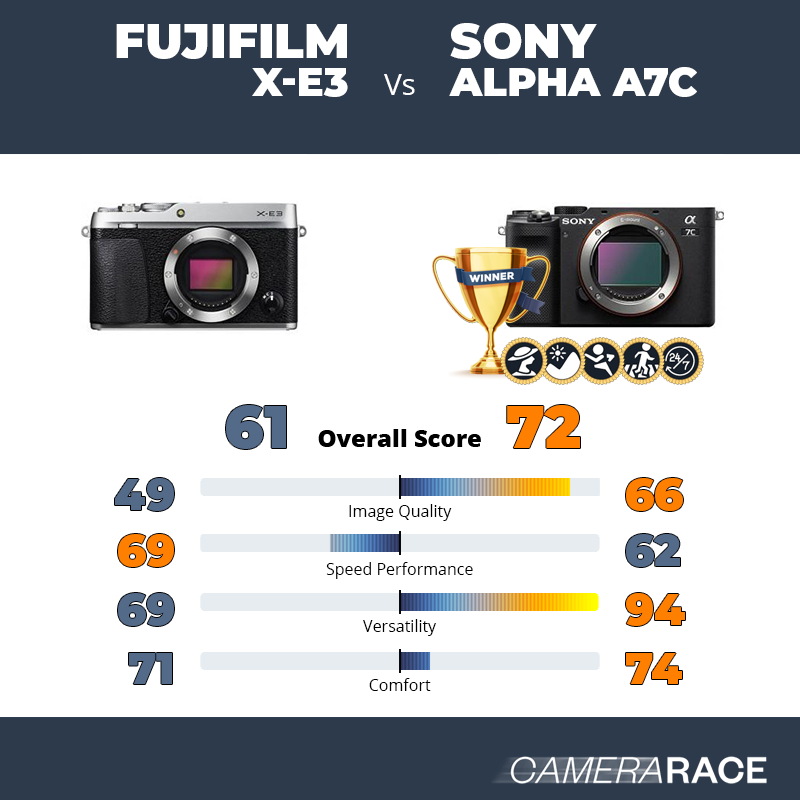 ¿Mejor Fujifilm X-E3 o Sony Alpha A7c?