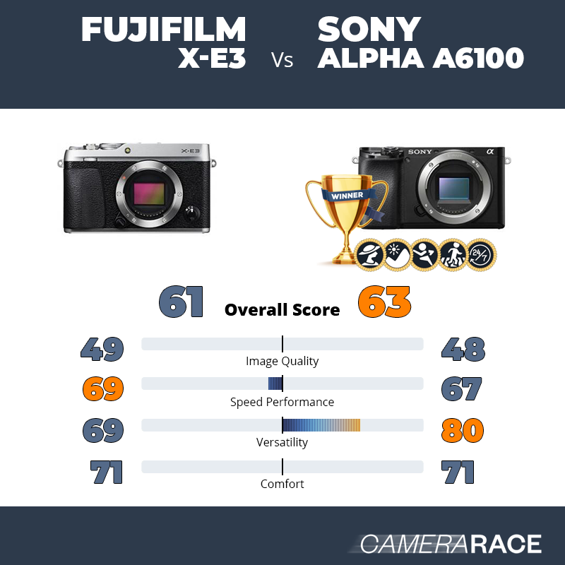 Le Fujifilm X-E3 est-il mieux que le Sony Alpha a6100 ?