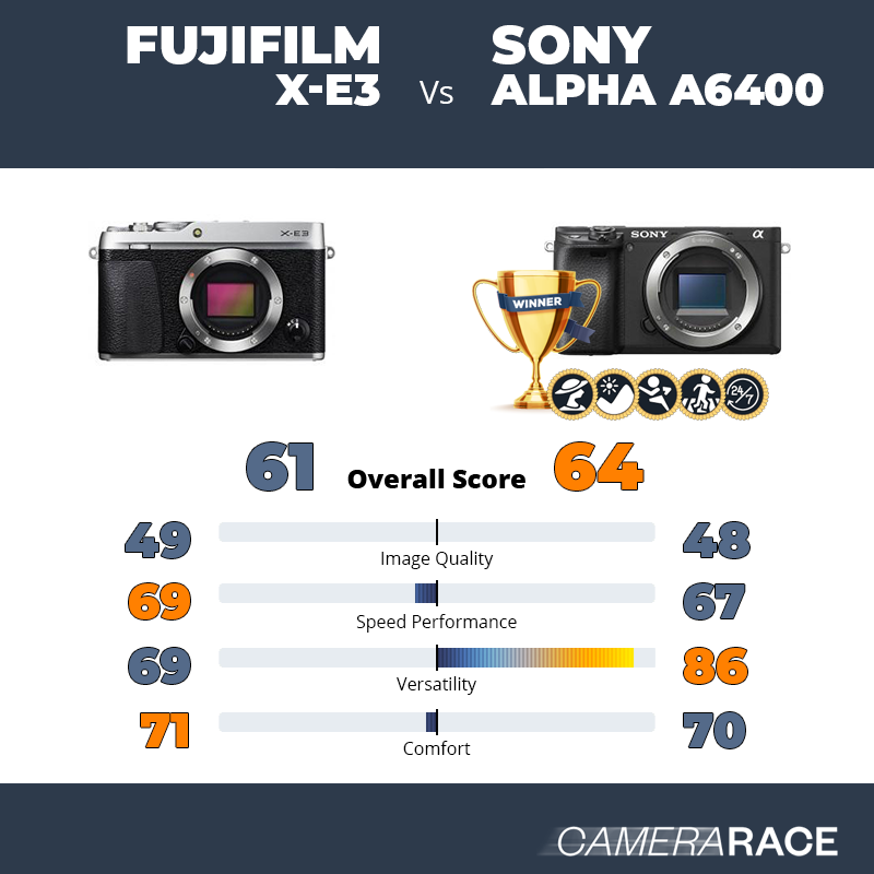 Meglio Fujifilm X-E3 o Sony Alpha a6400?