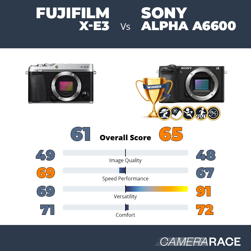 Fujifilm X-E3 vs Sony Alpha a6600, which is better?