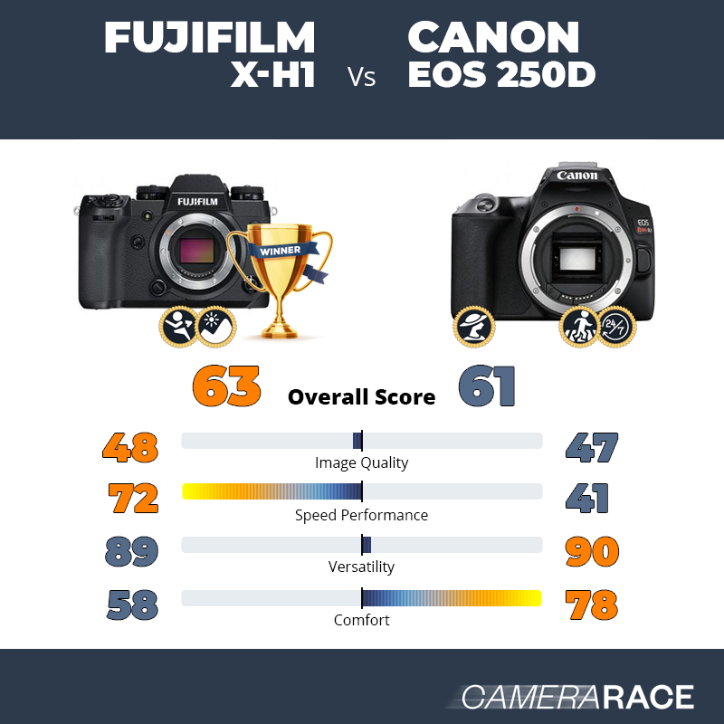 Le Fujifilm X-H1 est-il mieux que le Canon EOS 250D ?