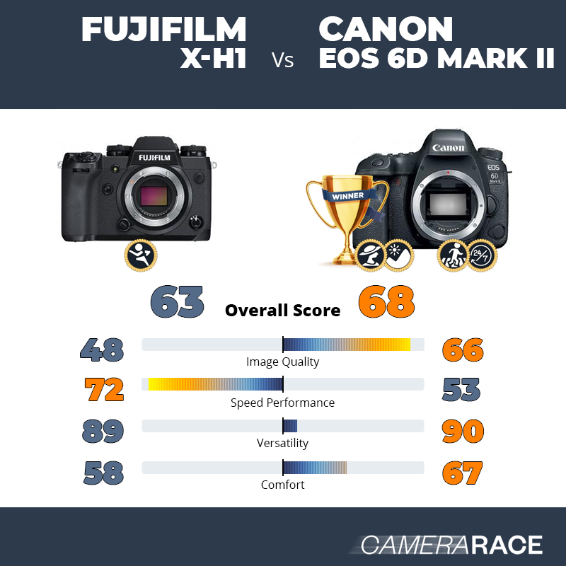 Meglio Fujifilm X-H1 o Canon EOS 6D Mark II?