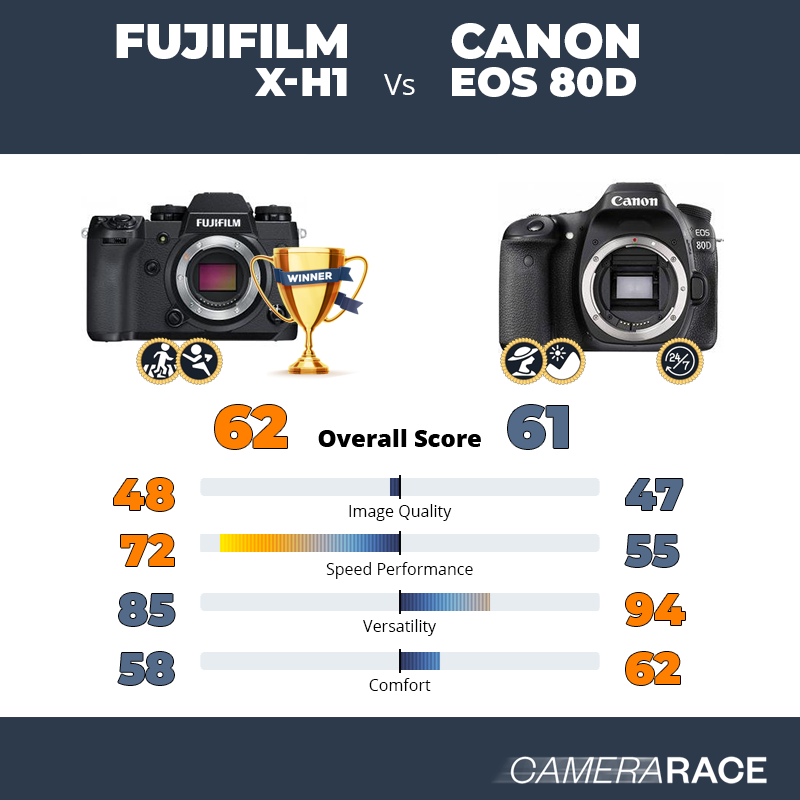 Le Fujifilm X-H1 est-il mieux que le Canon EOS 80D ?