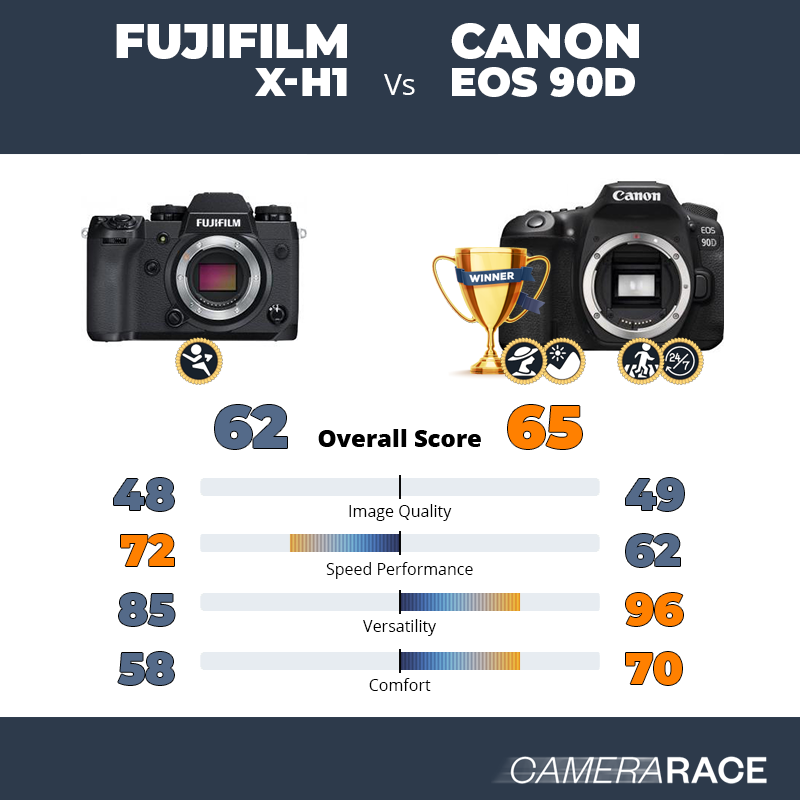 Fujifilm X-H1 vs Canon EOS 90D, which is better?