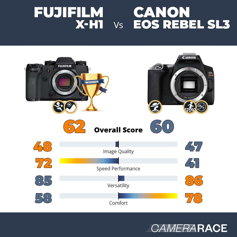 ¿Mejor Fujifilm X-H1 o Canon EOS Rebel SL3?