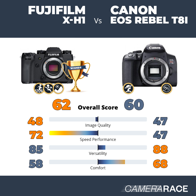 ¿Mejor Fujifilm X-H1 o Canon EOS Rebel T8i?