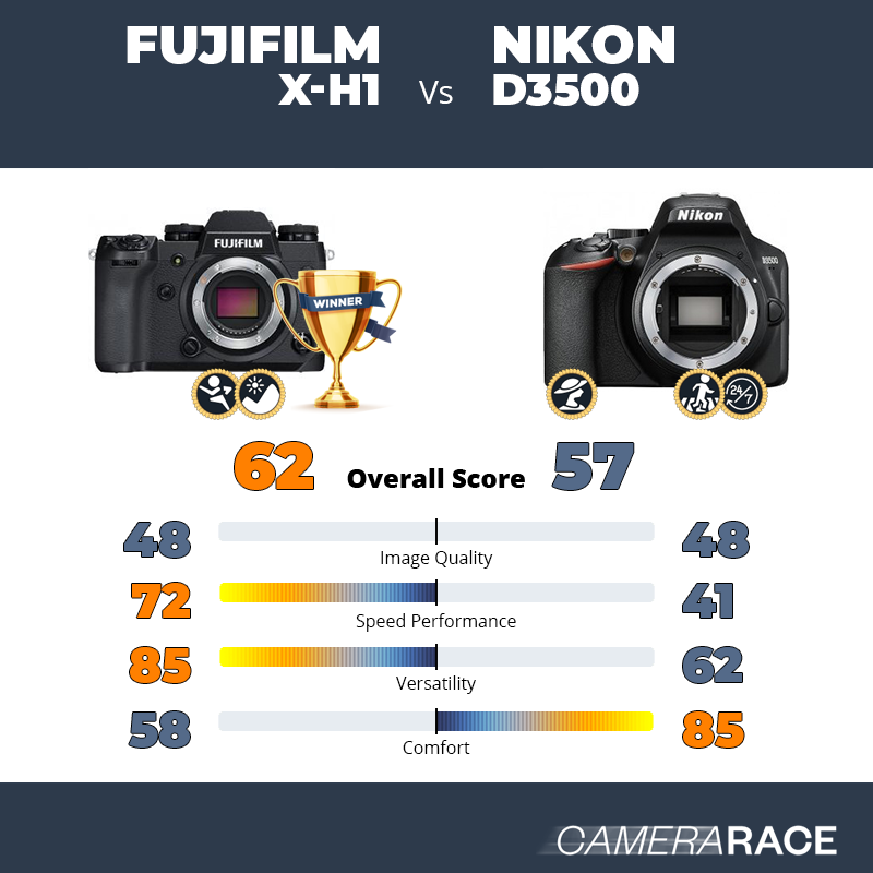 Le Fujifilm X-H1 est-il mieux que le Nikon D3500 ?