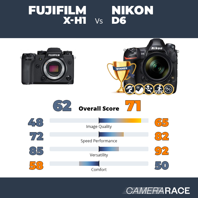 Le Fujifilm X-H1 est-il mieux que le Nikon D6 ?