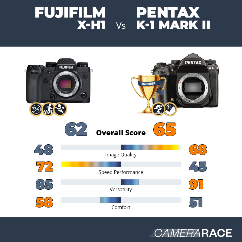 Meglio Fujifilm X-H1 o Pentax K-1 Mark II?