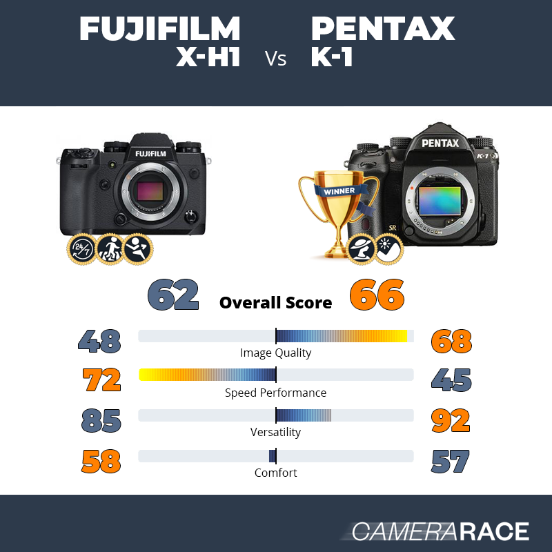 Le Fujifilm X-H1 est-il mieux que le Pentax K-1 ?