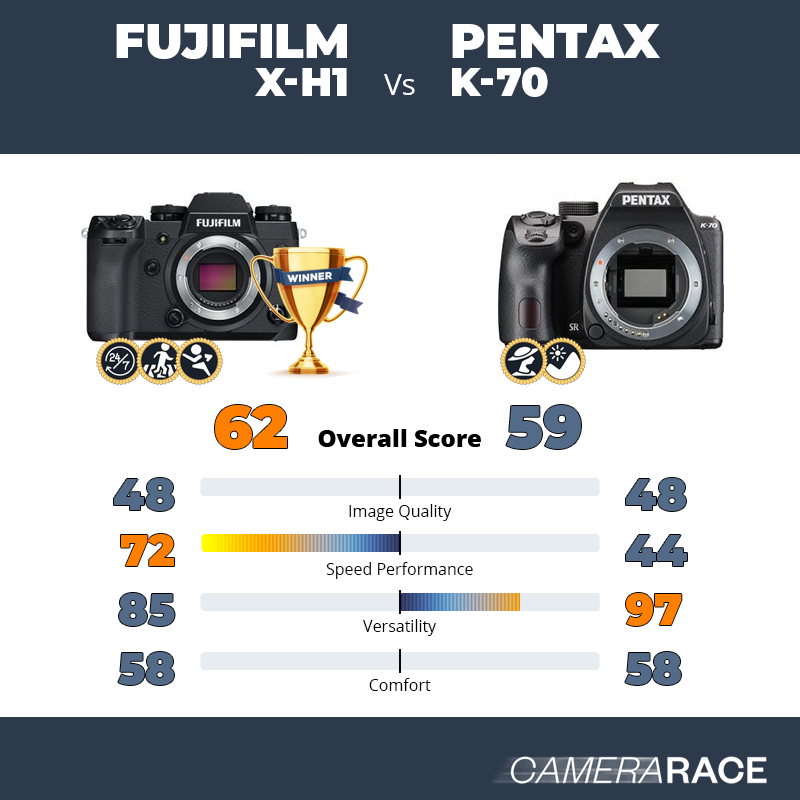 Le Fujifilm X-H1 est-il mieux que le Pentax K-70 ?