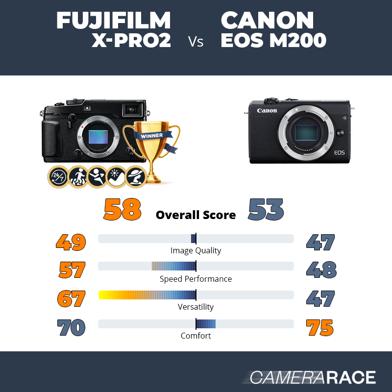 Le Fujifilm X-Pro2 est-il mieux que le Canon EOS M200 ?