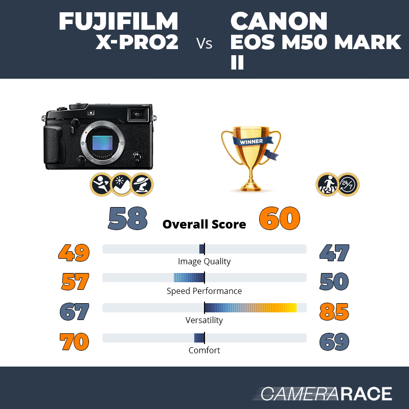 Le Fujifilm X-Pro2 est-il mieux que le Canon EOS M50 Mark II ?