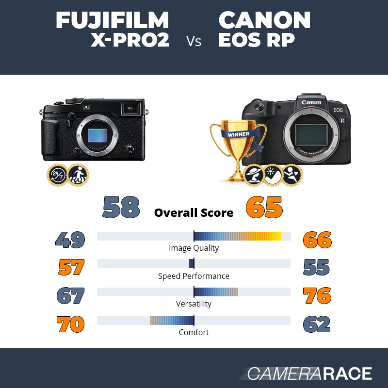 ¿Mejor Fujifilm X-Pro2 o Canon EOS RP?