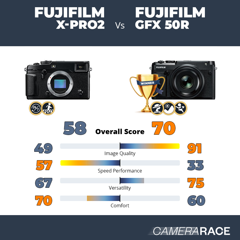 Fujifilm X-Pro2 vs Fujifilm GFX 50R, which is better?