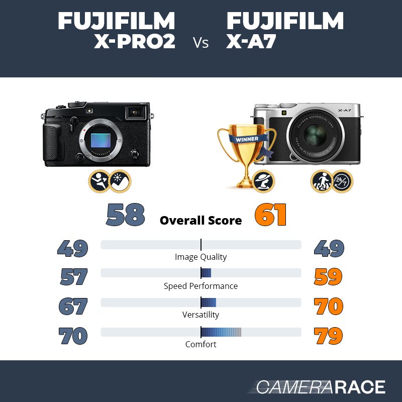 Le Fujifilm X-Pro2 est-il mieux que le Fujifilm X-A7 ?