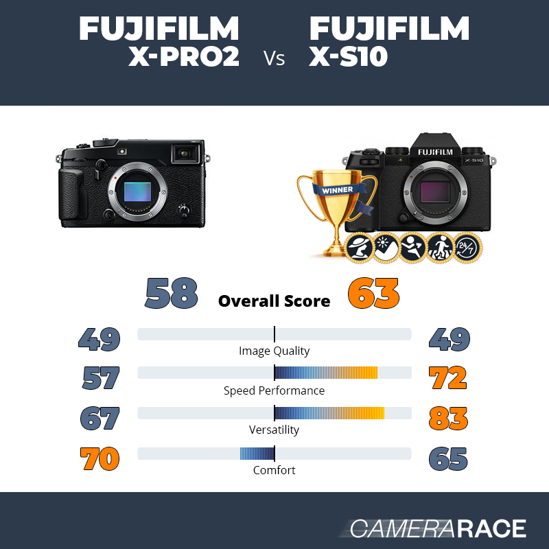 Fujifilm X-Pro2 vs Fujifilm X-S10, which is better?
