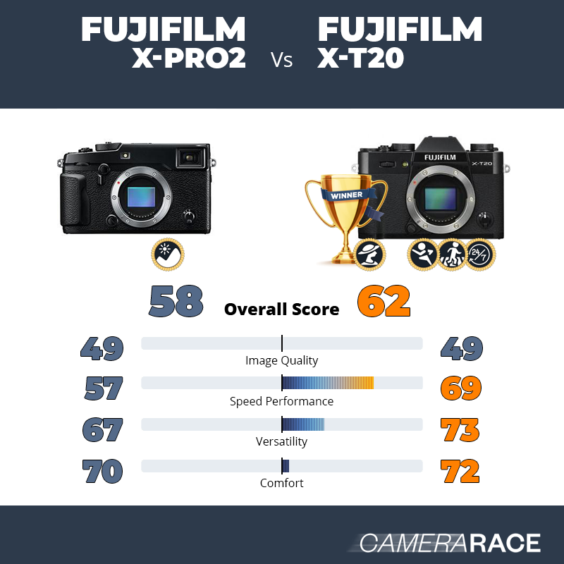 Le Fujifilm X-Pro2 est-il mieux que le Fujifilm X-T20 ?