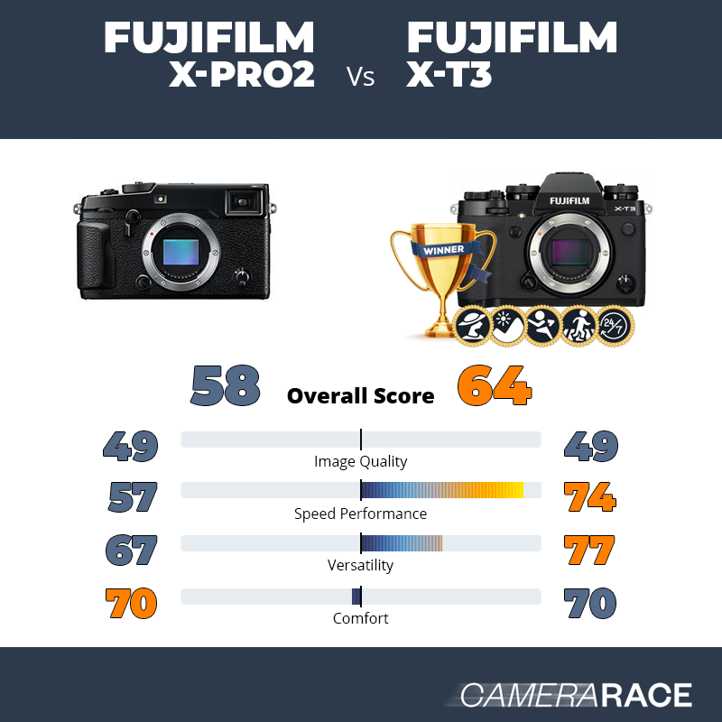¿Mejor Fujifilm X-Pro2 o Fujifilm X-T3?