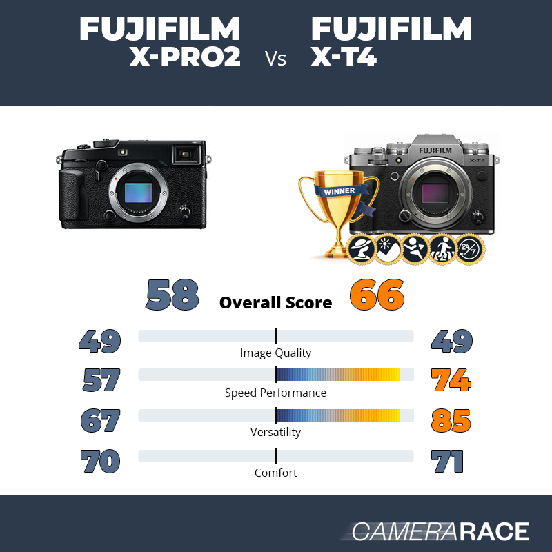 Meglio Fujifilm X-Pro2 o Fujifilm X-T4?