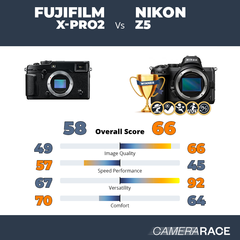 ¿Mejor Fujifilm X-Pro2 o Nikon Z5?