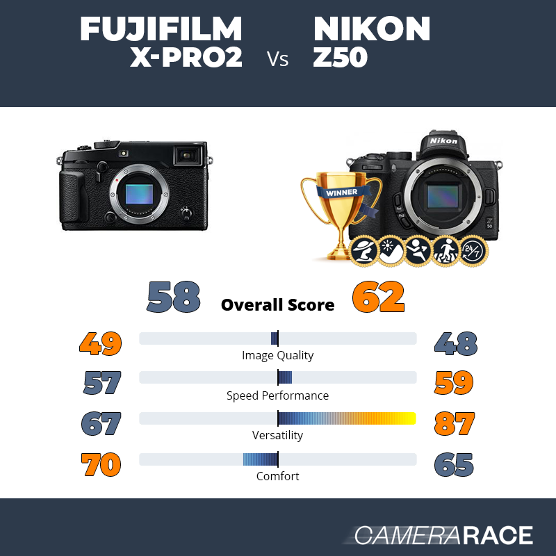 Fujifilm X-Pro2 vs Nikon Z50, which is better?