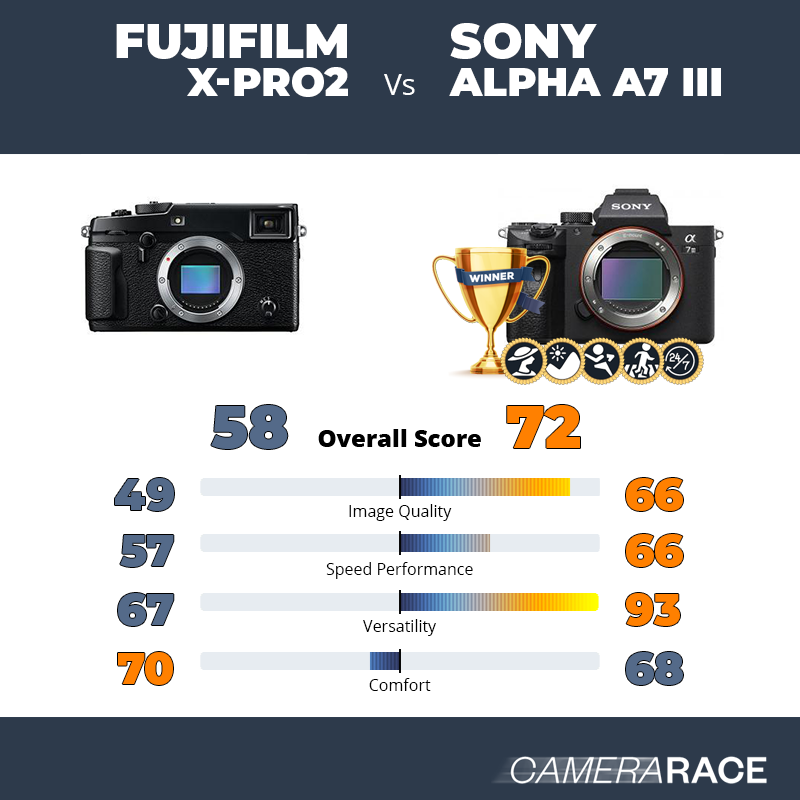 Meglio Fujifilm X-Pro2 o Sony Alpha A7 III?