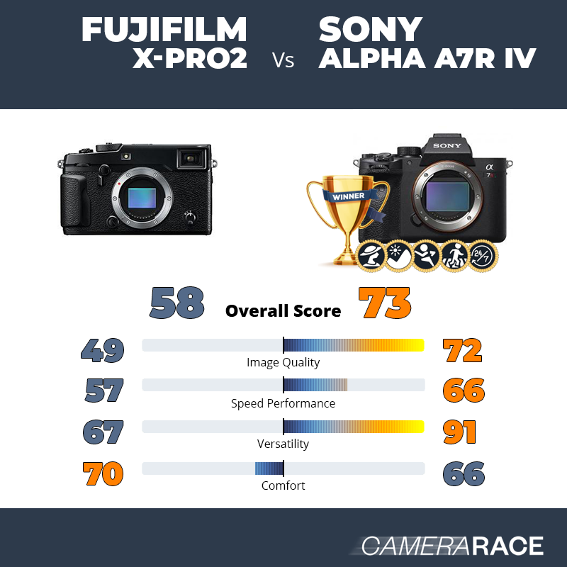 Meglio Fujifilm X-Pro2 o Sony Alpha A7R IV?